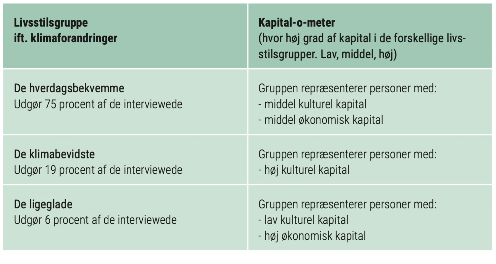 Figur 2.15: Livsstilsgrupper og deres kapitaler