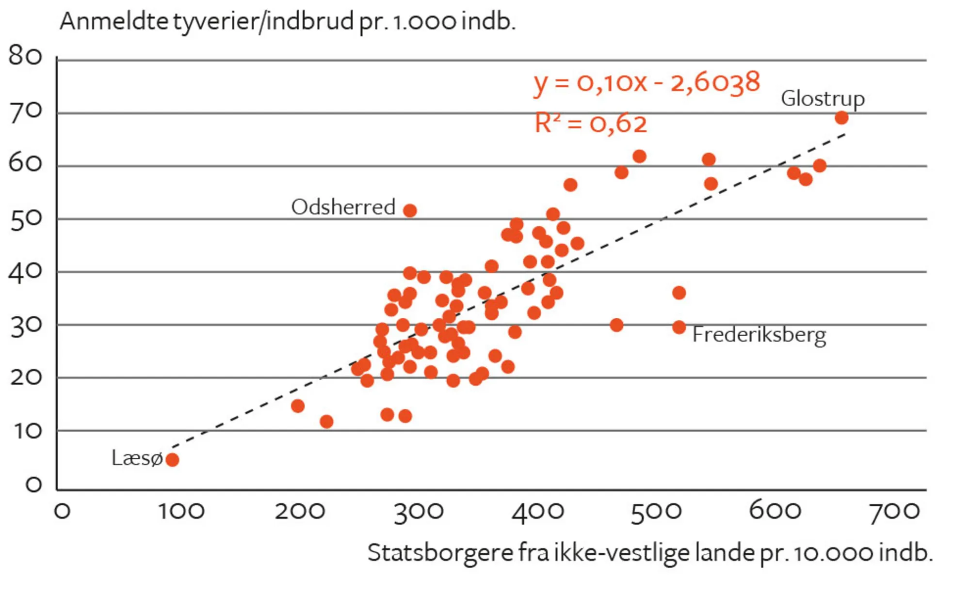 Figur 2.15. Antal ikke-vestlige statsborgere pr. 10.000 indbyggere og anmeldte tyverier pr. 1.000...