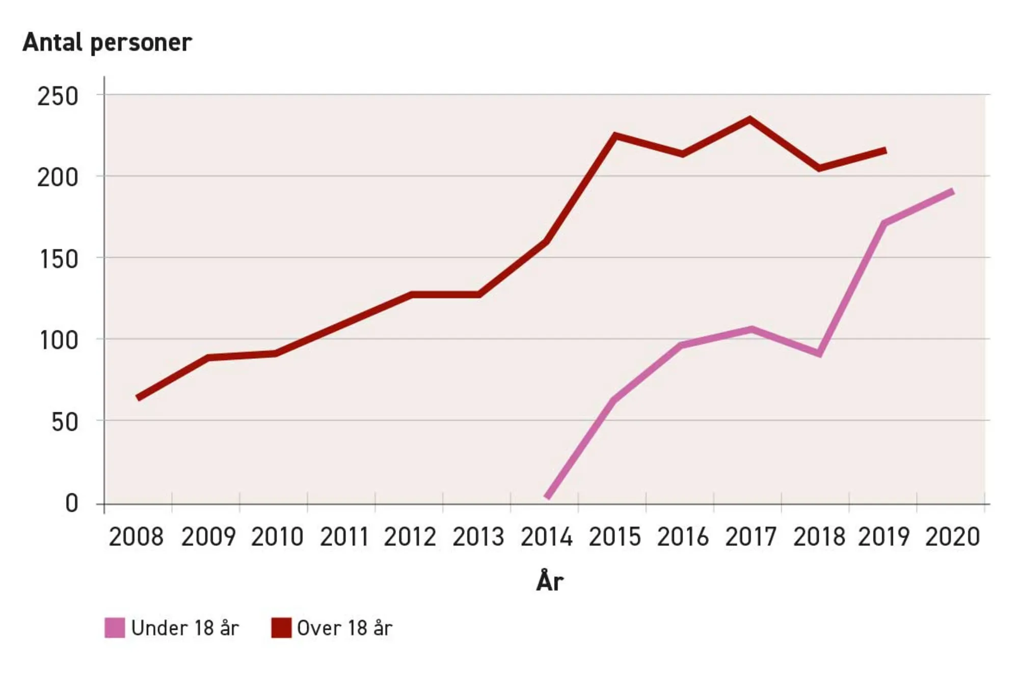 Figur 2.15. Henvisninger til Sexologisk Klinik for udredning vedrørende kønsidentitets­forhold,...