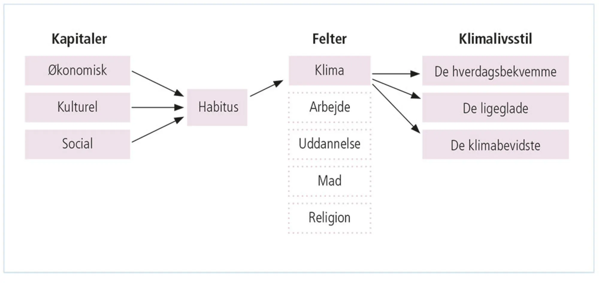 Figur 2.15: Forholdet mellem kapitaler, habitus, felt og klimalivsstil