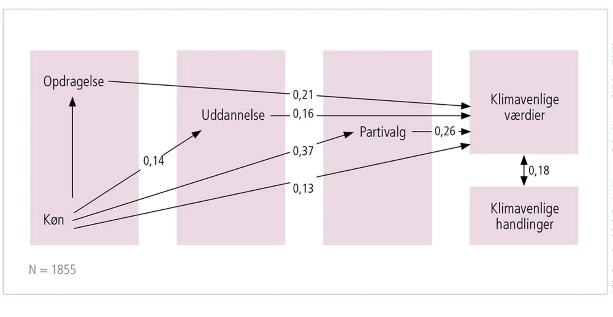 Figur 2.16: Klimavenlige handlinger. Resultat af multivariat analyse