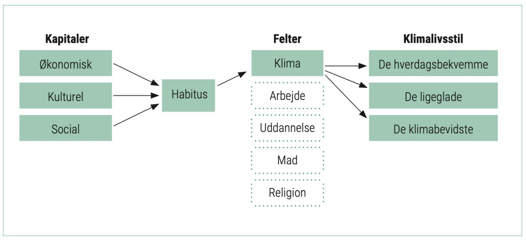 Figur 2.16: Forholdet mellem kapitaler, habitus, felt og klimalivsstil
