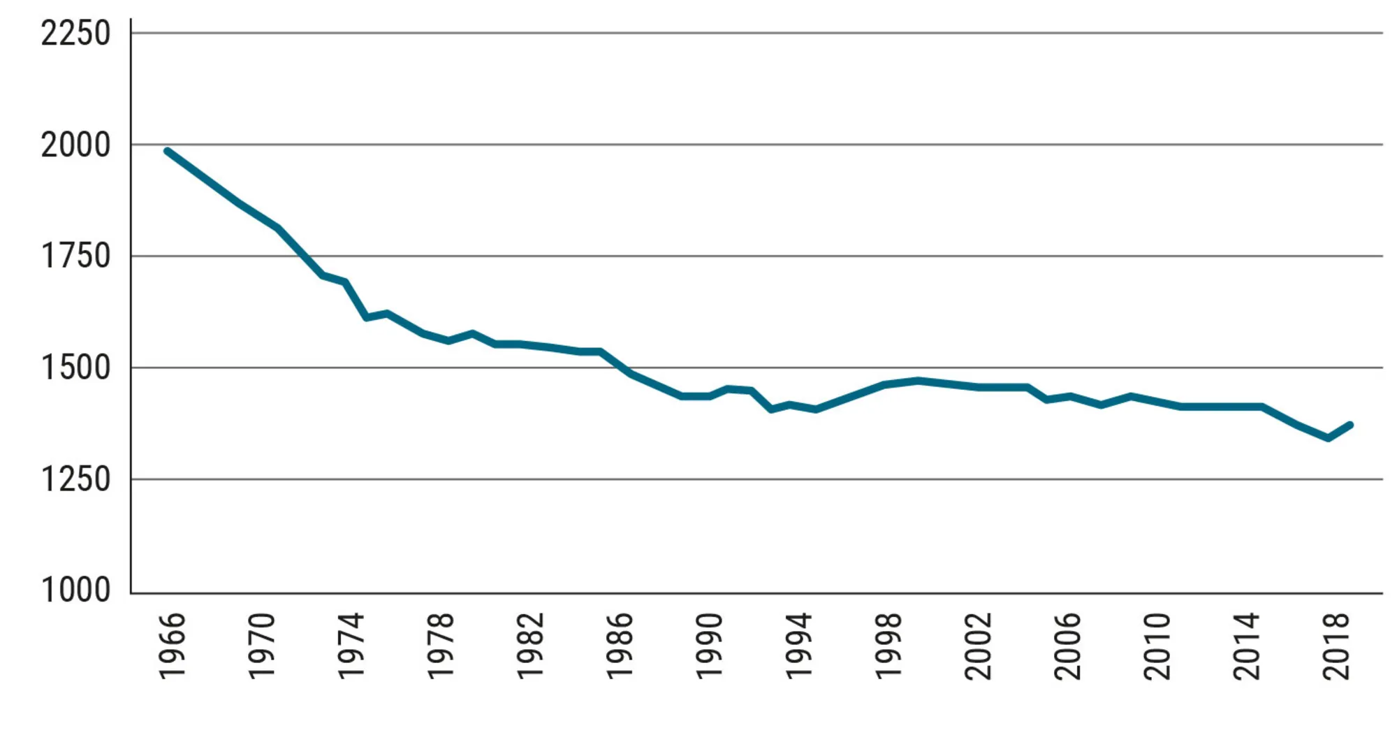 Figur 2.16 Gennemsnitlig årlig arbejdstid. 1966-2020. Timer