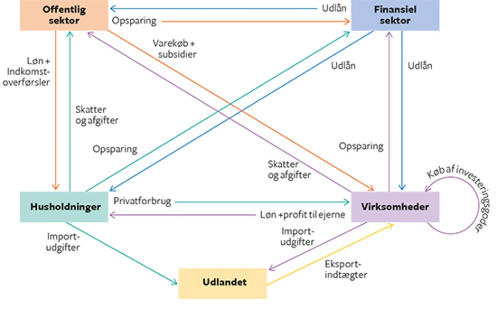 2.16 Det udvidede økonomiske kredsløb