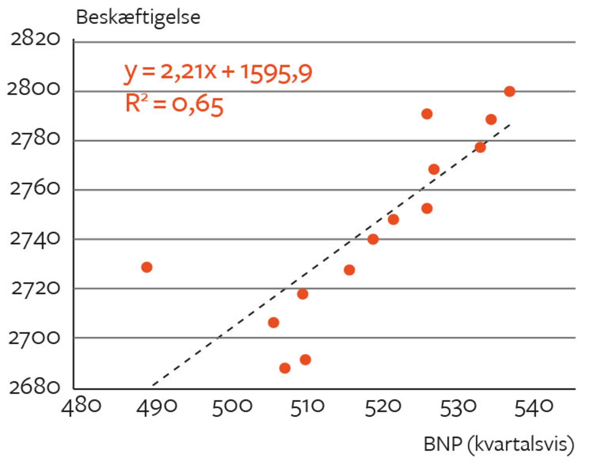 Figur 2.17. Sammenhæng mellem BNP og beskæftigelse i Danmark 2017-2020