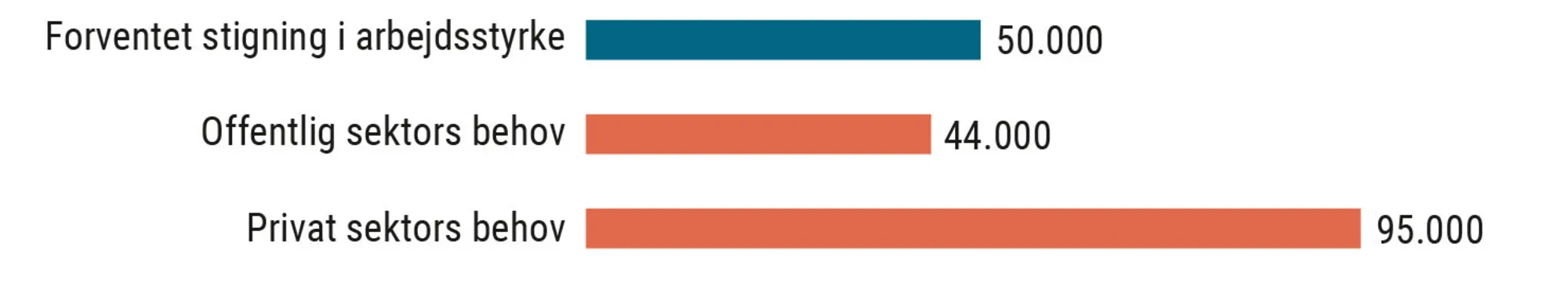 Figur 2.17 Prognose for udvikling i arbejdsstyrke og behov i 2030 i forhold til 2021. Personer