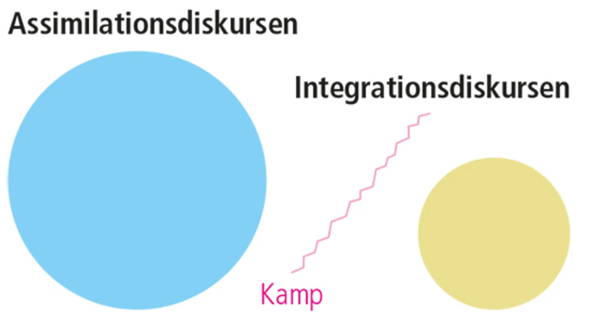 2.17 Diskurserne om integrationsprocessen