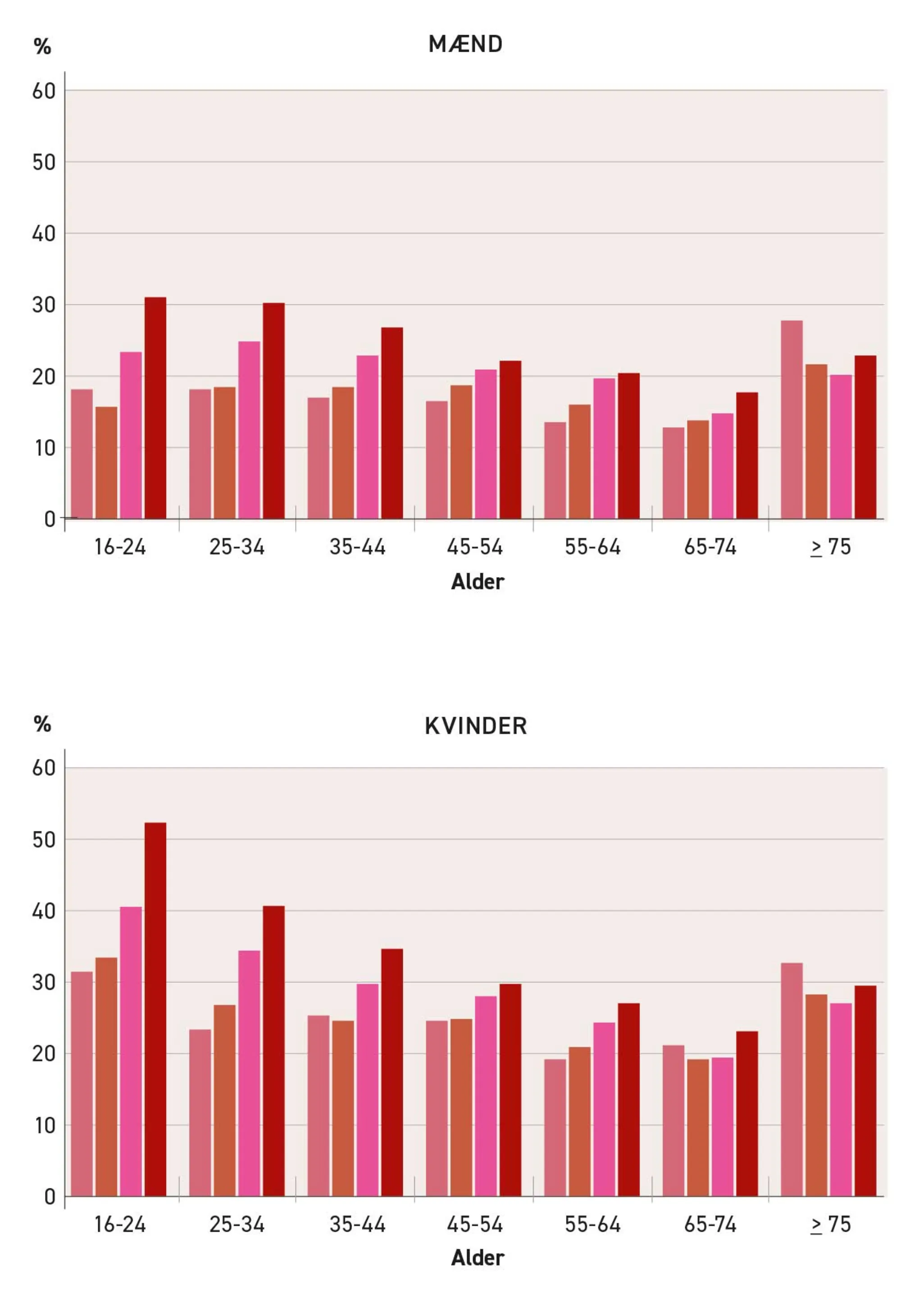 Figur 2.17. Andel, der har en høj score på stressskalaen, blandt mænd og kvinder i forskellige...