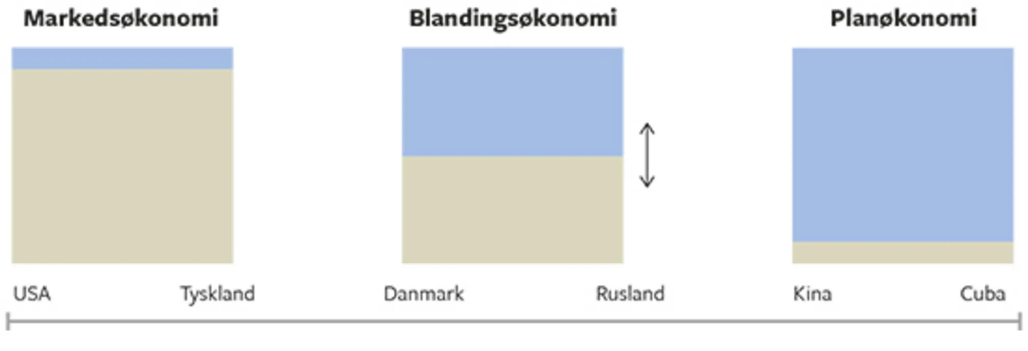 2.17 Forskellige økonomiske systemer