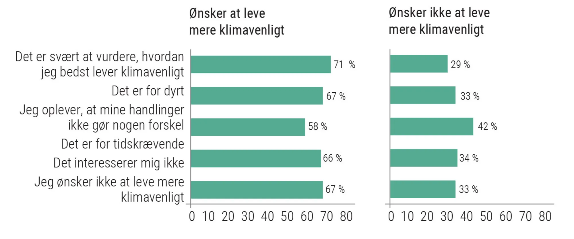 Figur 2.18: Barrierer for klimavenlig adfærd