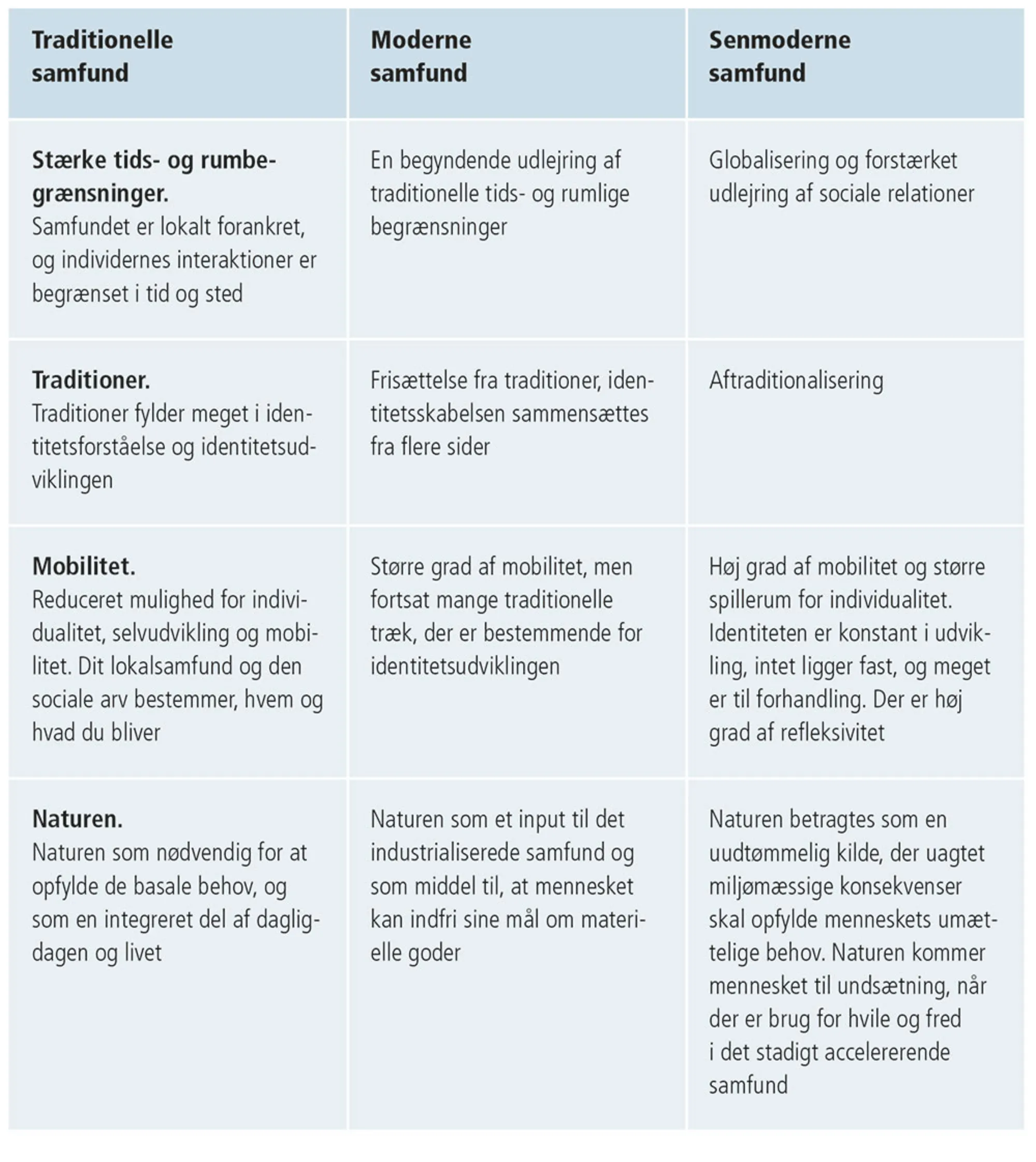 Figur 2.18: Anthony Giddens' analyse af udviklingen fra det traditionelle over det moderne til det n