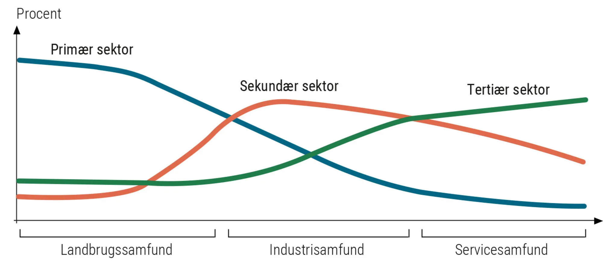Figur 2.18. Sektorforskydning fra primær til tertiær sektor. Skitse