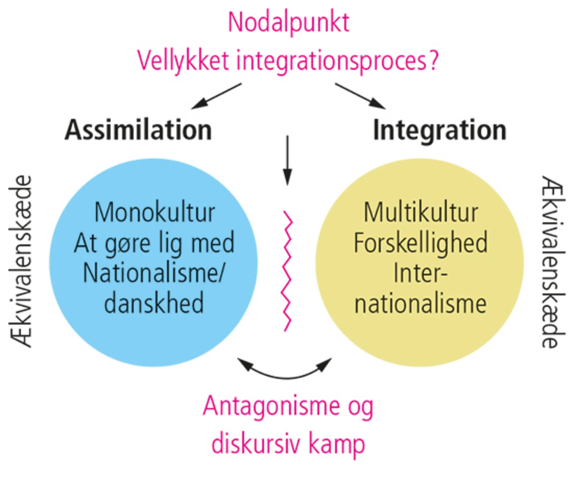 2.18 En diskurs om integrationsprocessen