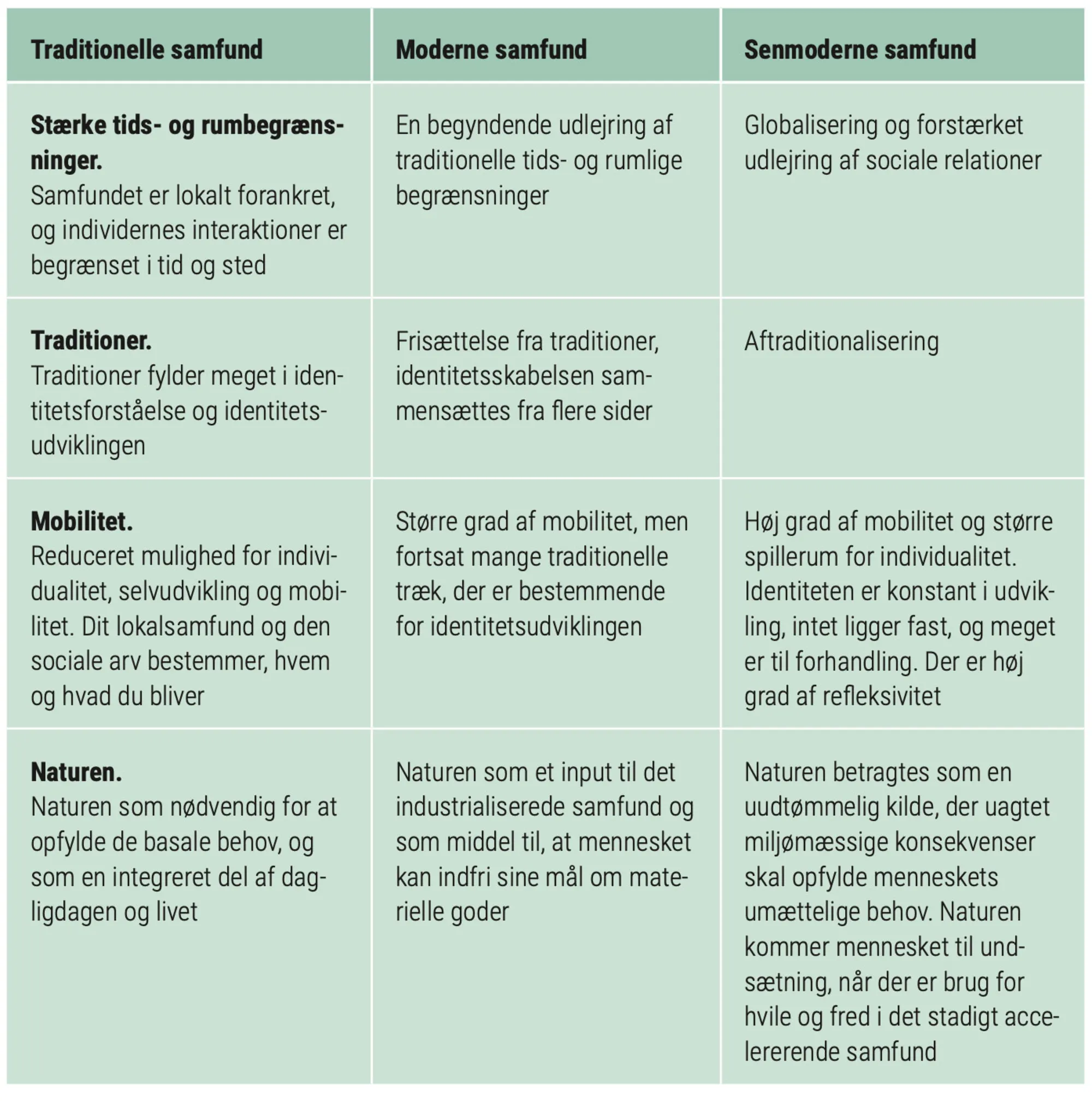 Figur 2.19: Anthony Giddens’ analyse af udviklingen fra det traditionelle over det moderne til det...