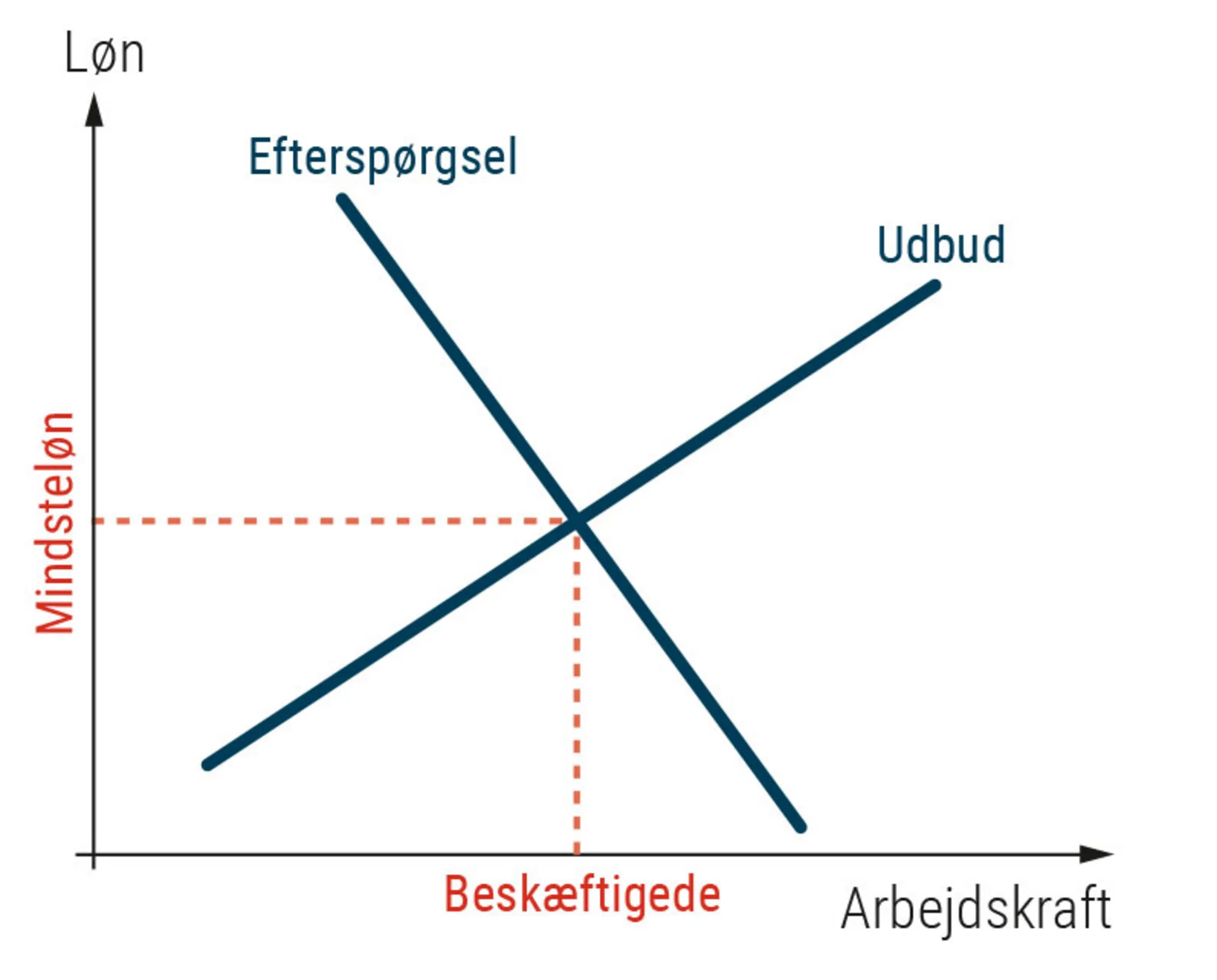 Figur 2.19 Arbejdsløshed som resultat af mindsteløn. Model