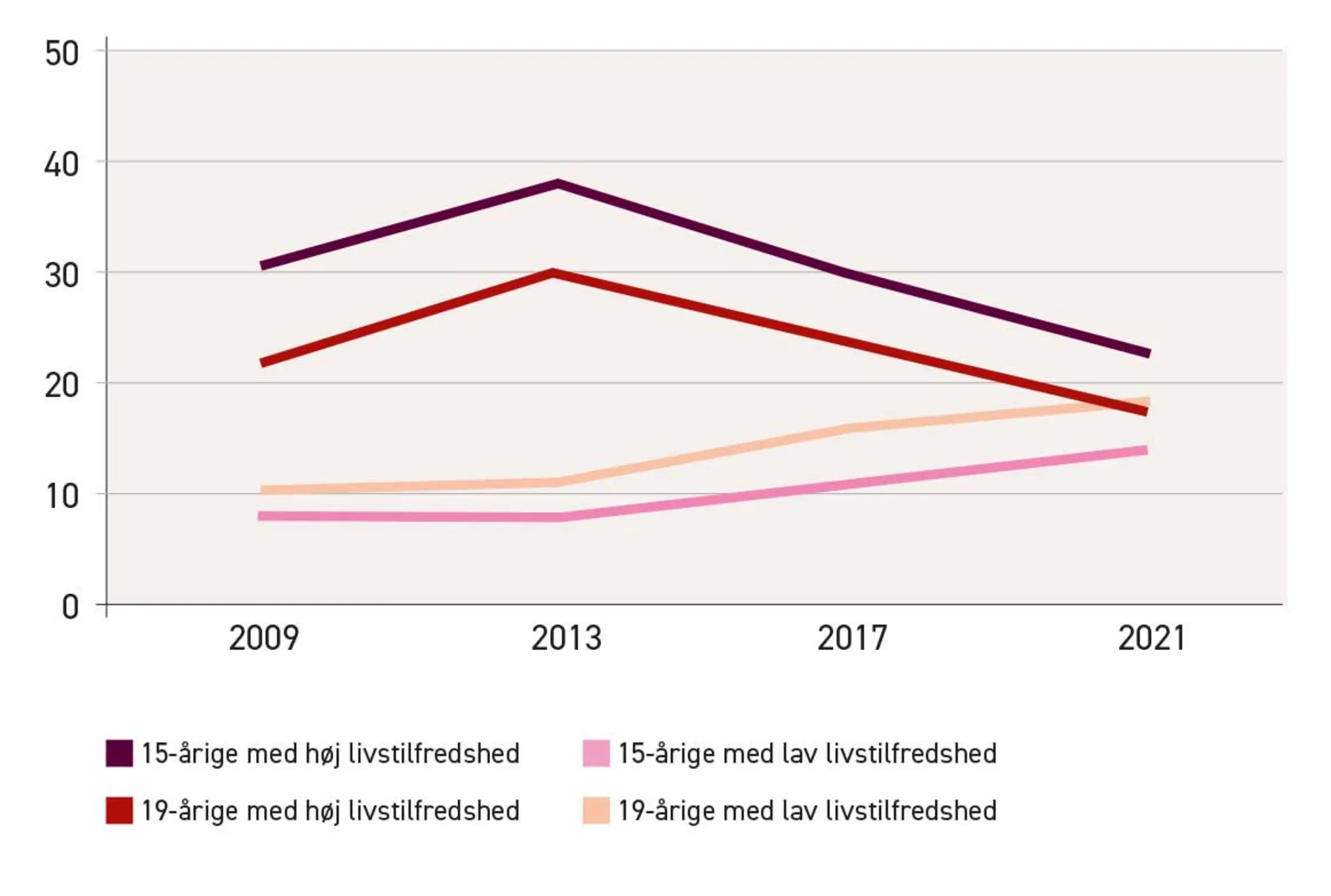 Figur 2.1. Udvikling i andel 15- og 19-årige med høj og lav livstilfredshed. 2009-2021. Procent