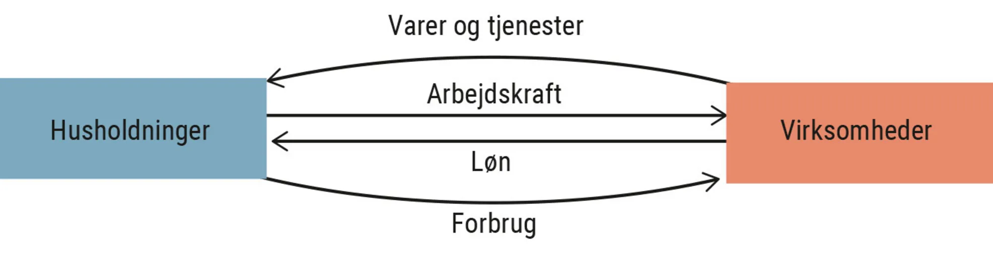 Figur 2.1 Det økonomiske samspil mellem husholdninger og virksomheder