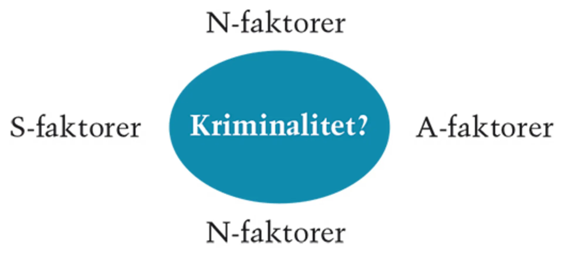 2.1 SNAP-modellen - en generel teori om centrale kriminalitetsfaktorer I