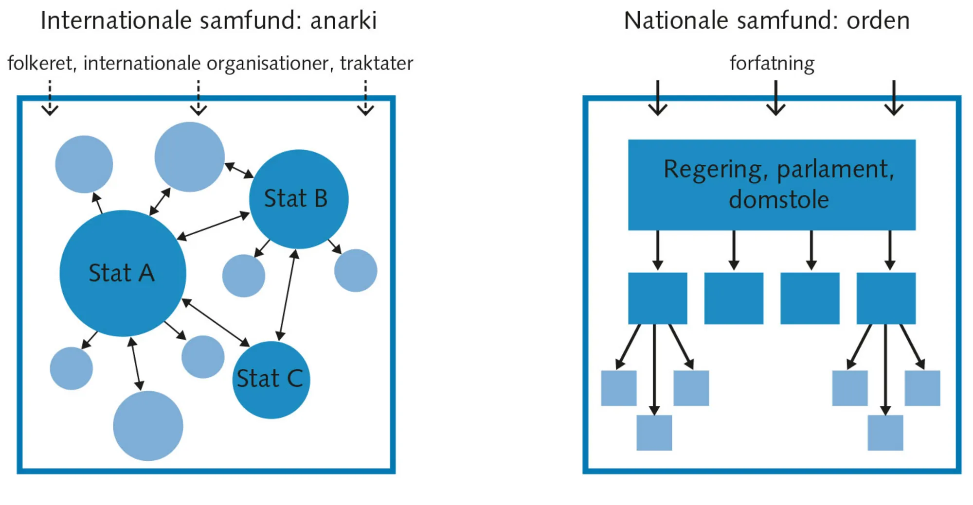 Figur 2.1 Nationale og internationale samfund