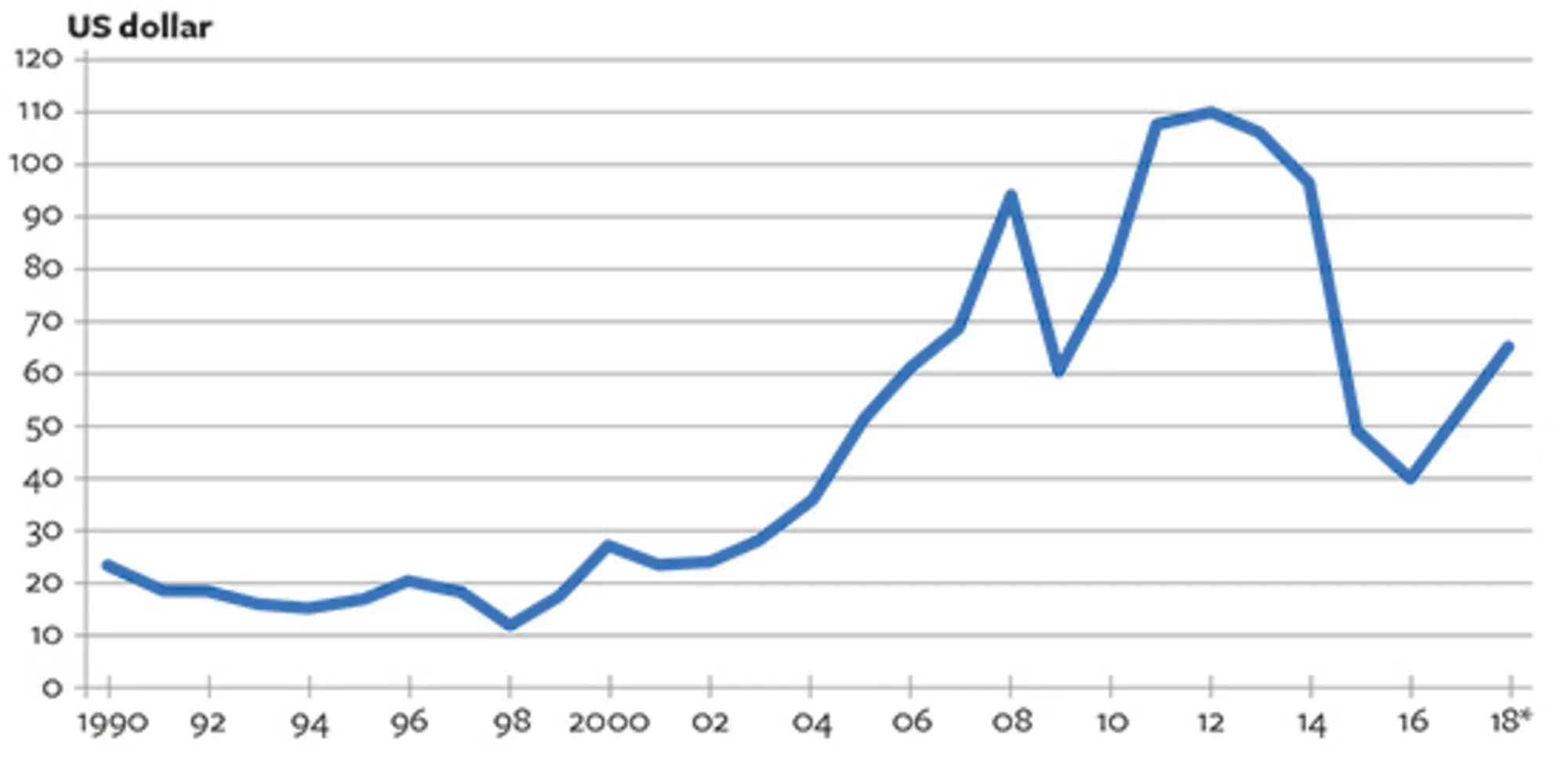 2.1 Gennemsnitlig oliepris 1990-2018 (US dollar pr. tønde råolie)
