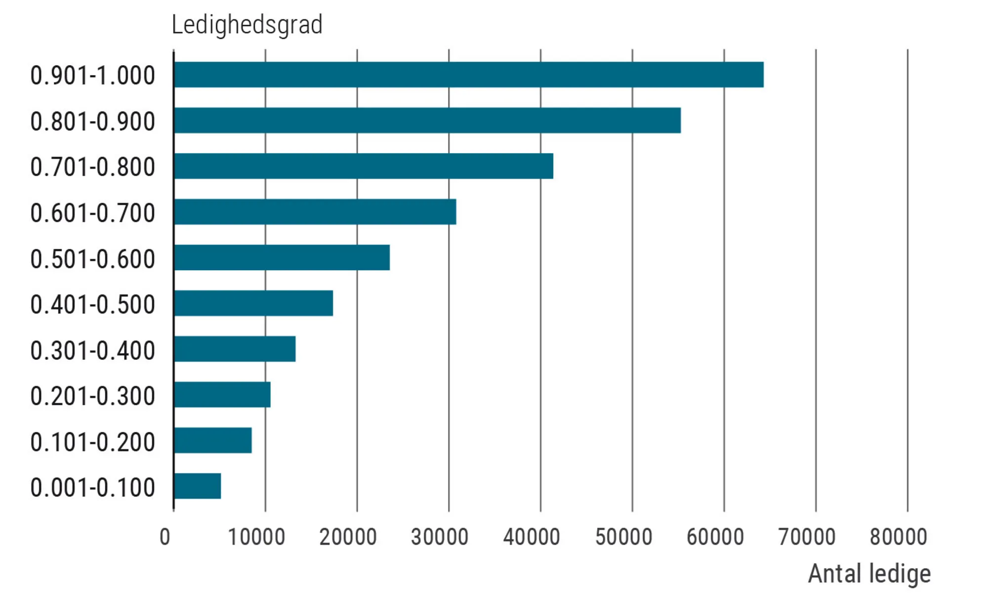 Figur 2.20 Ledighedsgrad 2021