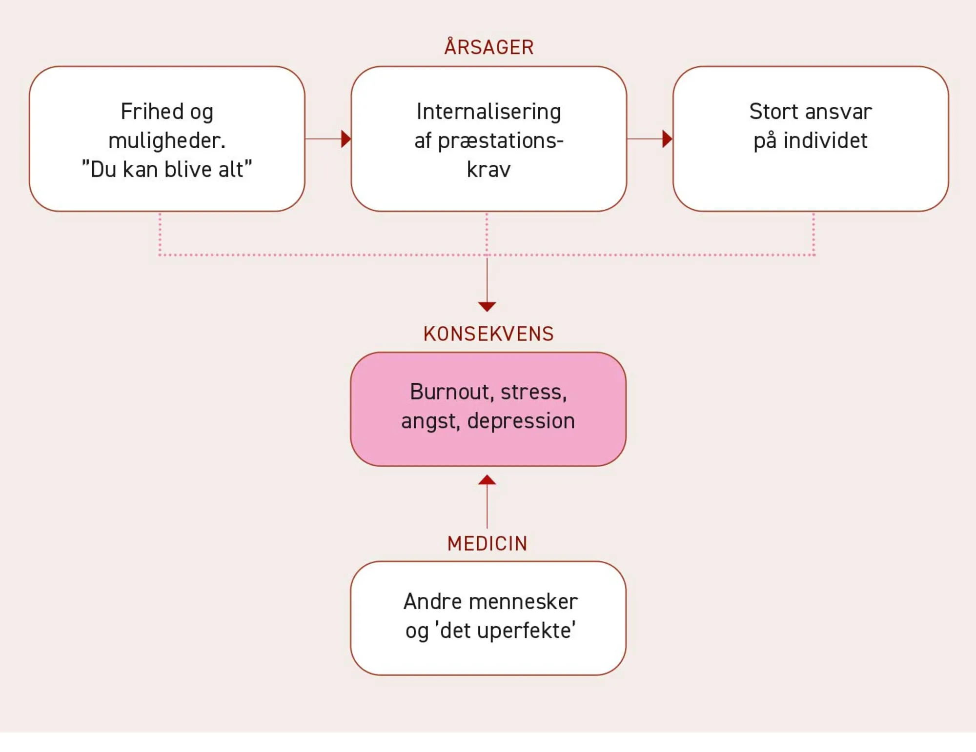 Figur 2.20. Model over Byung-Chul Hans teori