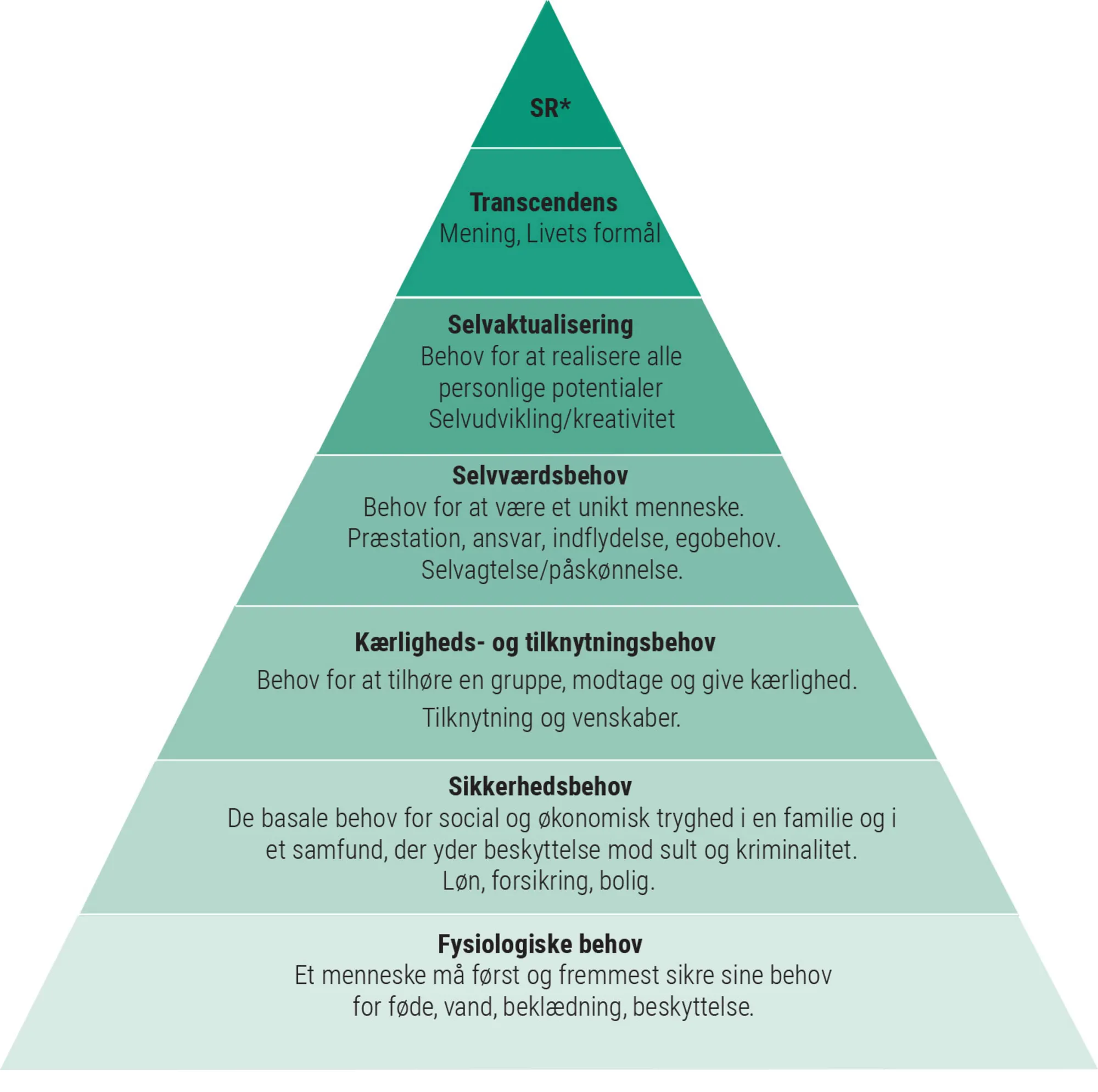 Figur 2.20: Maslows behovspyramide