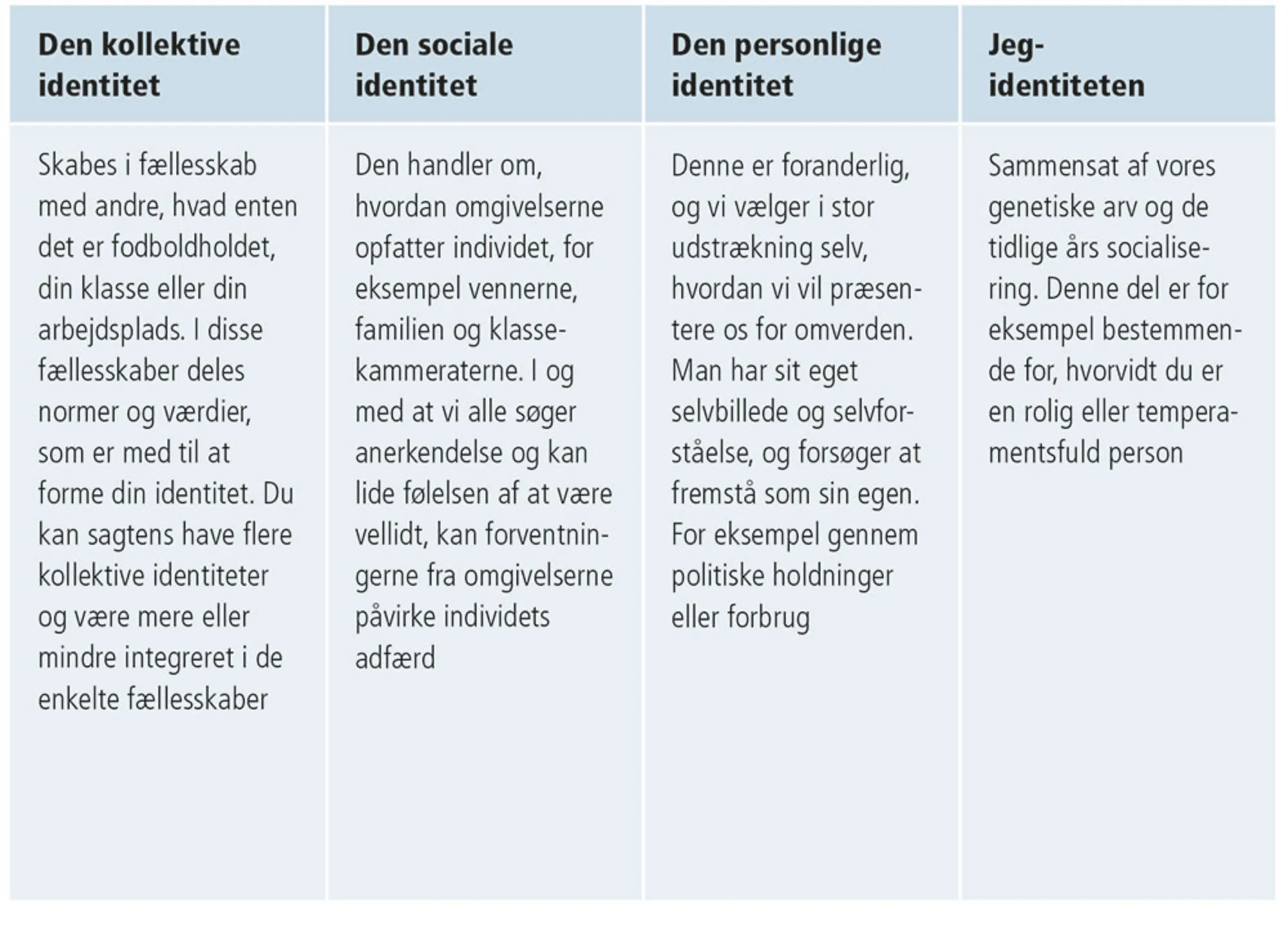 Figur 2.21: Individets identitetsformer