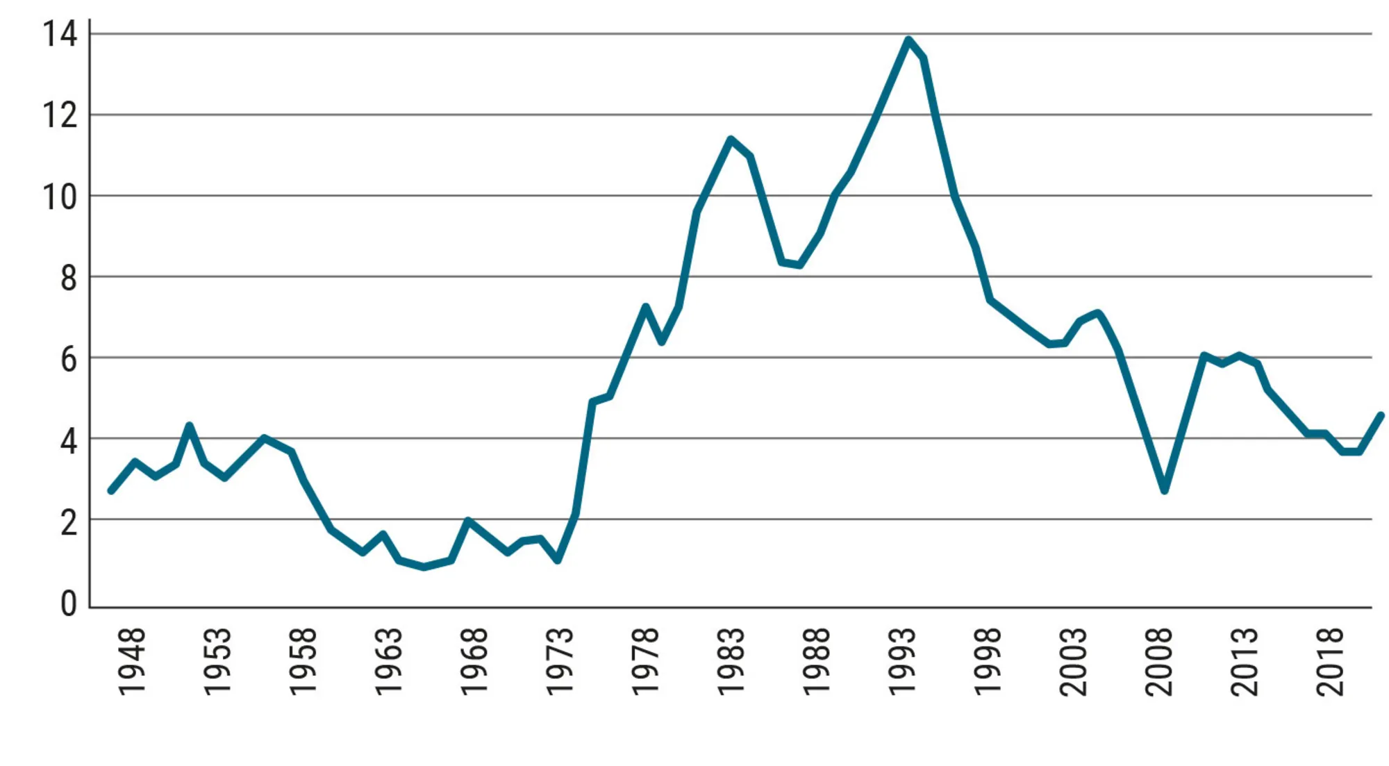 Figur 2.21 Udvikling i ledighed. 1948-2018. Procent