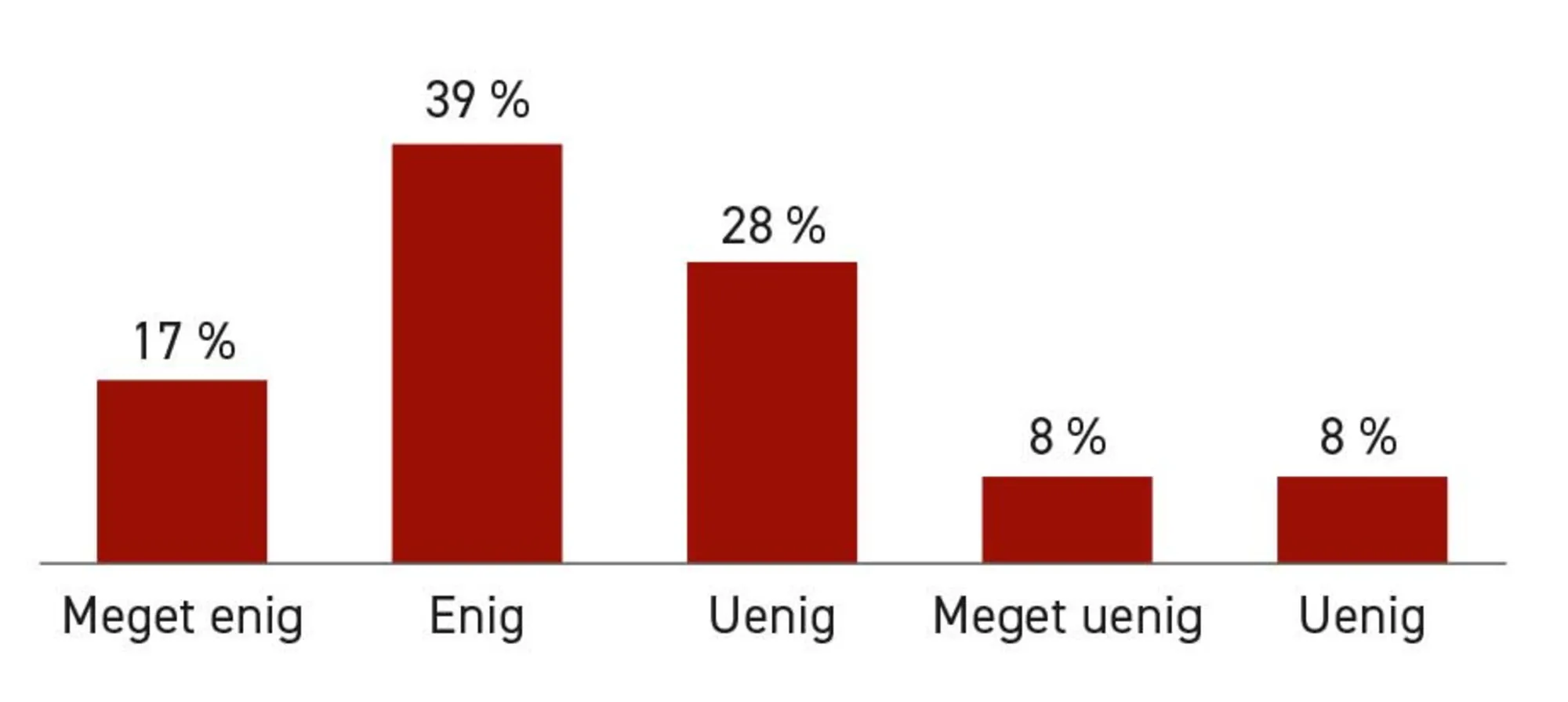 Figur 2.21. Unge om hvornår de er succesfulde i livet, 2023