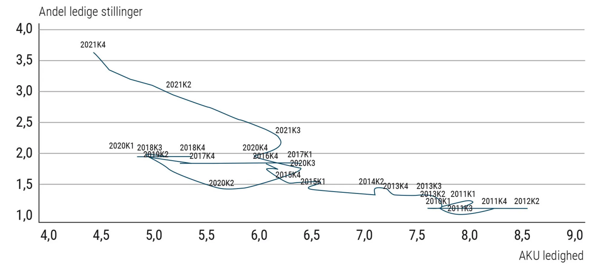 Figur 2.22 Beveridge-kurve