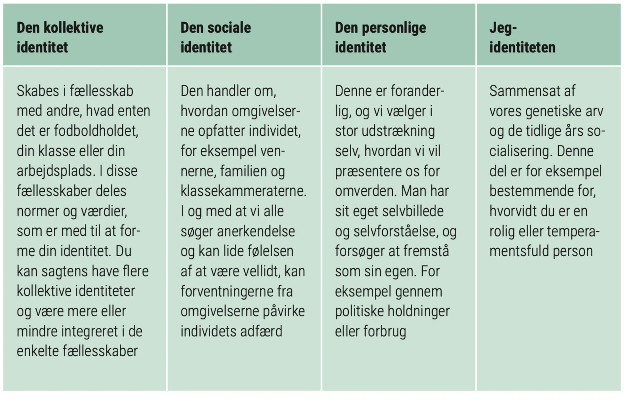 Figur 2.22: Individets identitetsformer