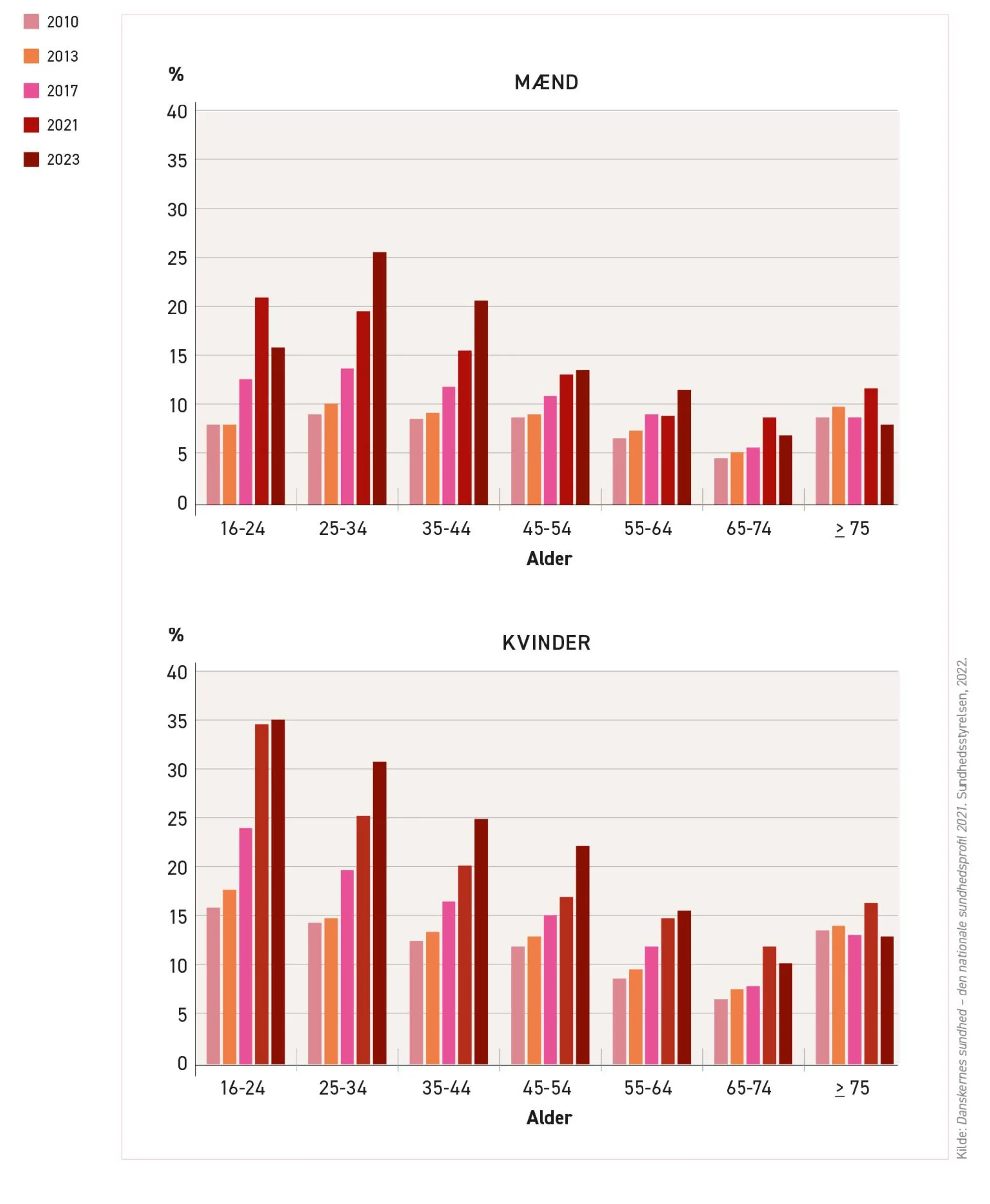 Figur 2.22. Andel, der har en lav score på den mentale helbredsskala, blandt mænd og kvinder i...