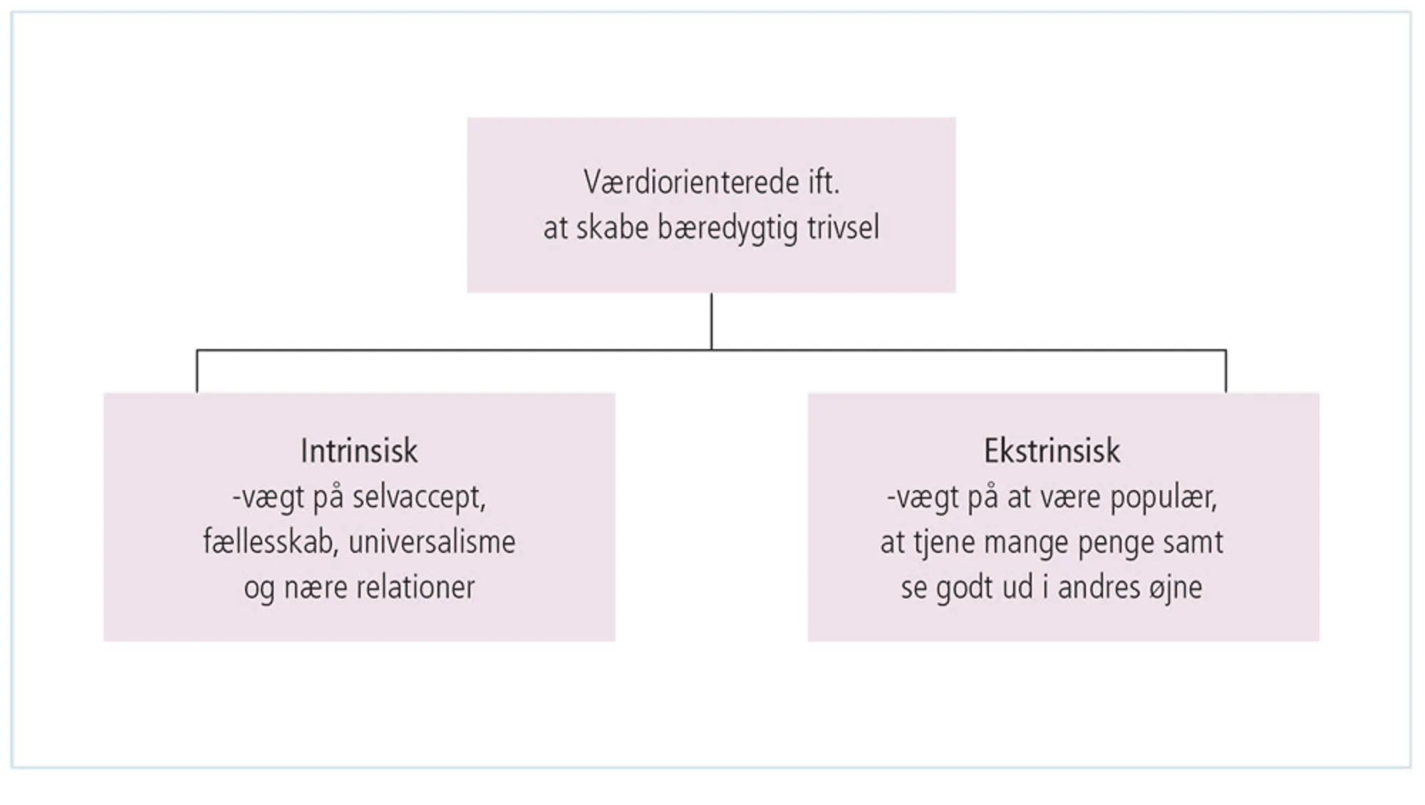 Figur 2.23: Værdiorientering i forhold til at skabe bæredygtig trivsel