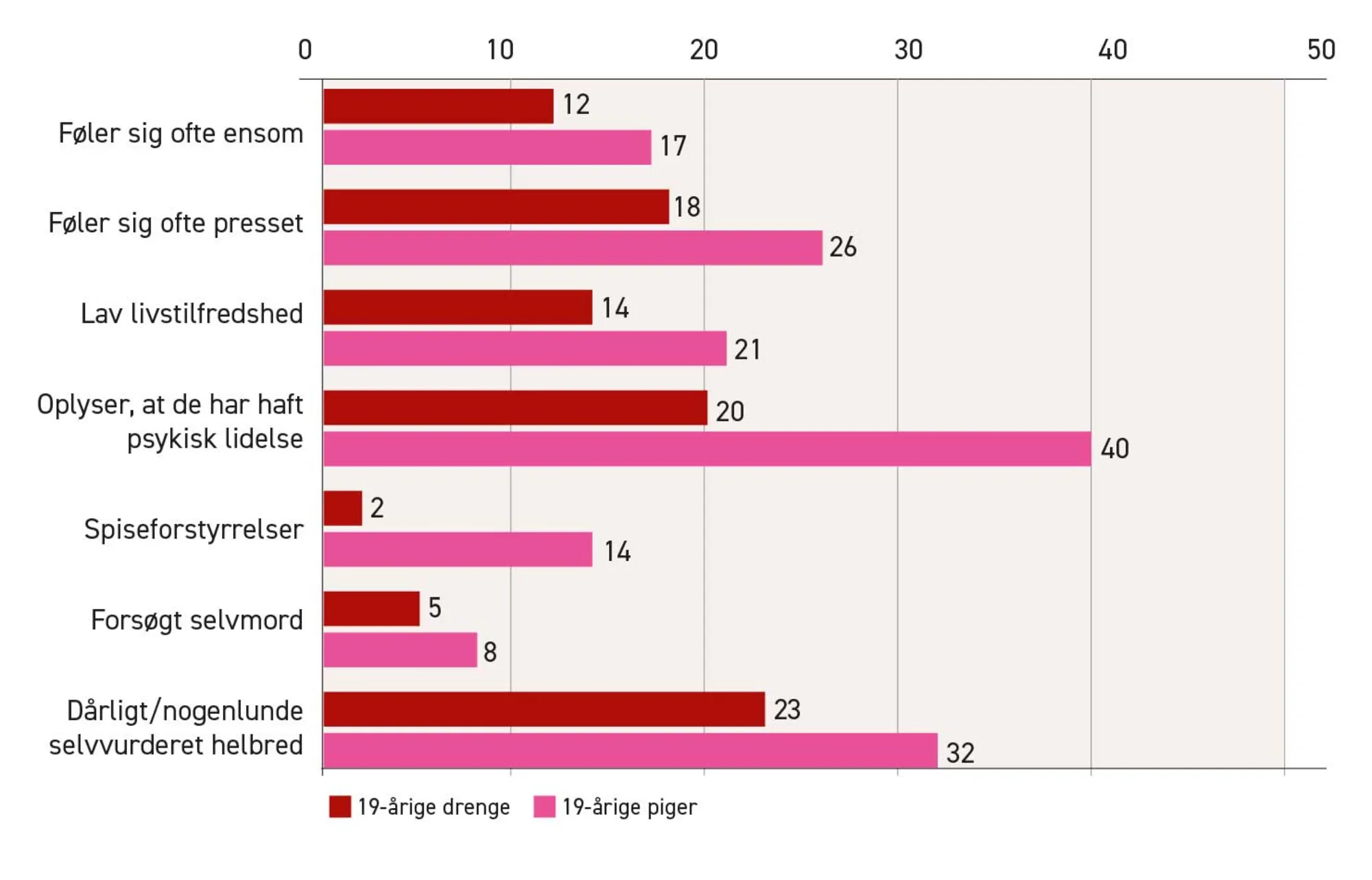 Figur 2.23. Udvalgte indikatorer for mistrivsel blandt 19-årige drenge og piger, 2021. Procent