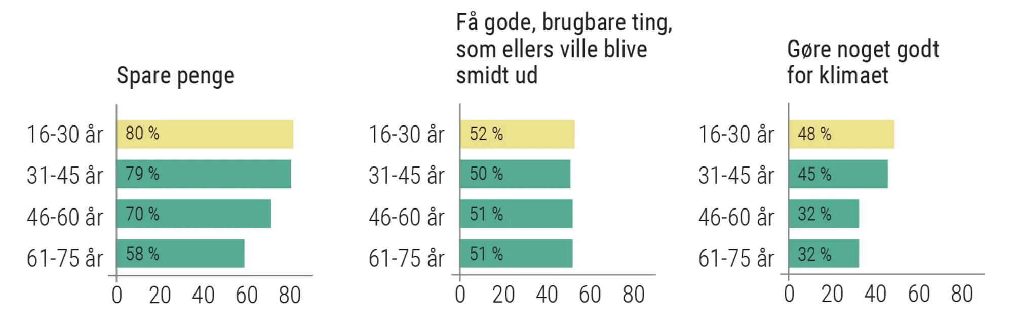 Figur 2.23: Primære årsager til at købe genbrug