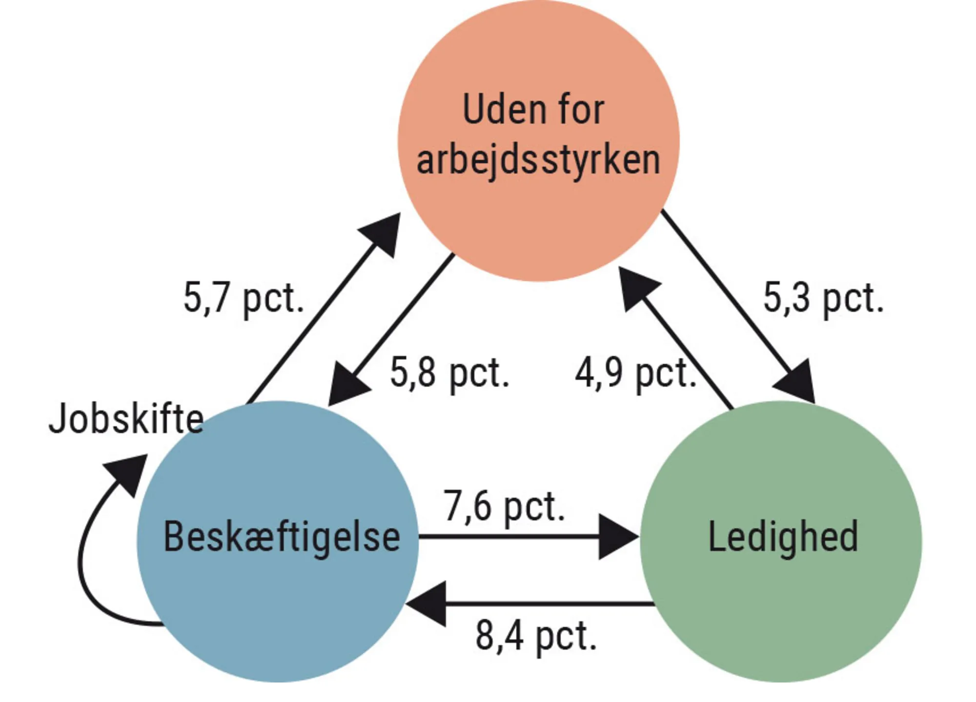 Figur 2.24 Cirkulation på det danske arbejdsmarked. 2021