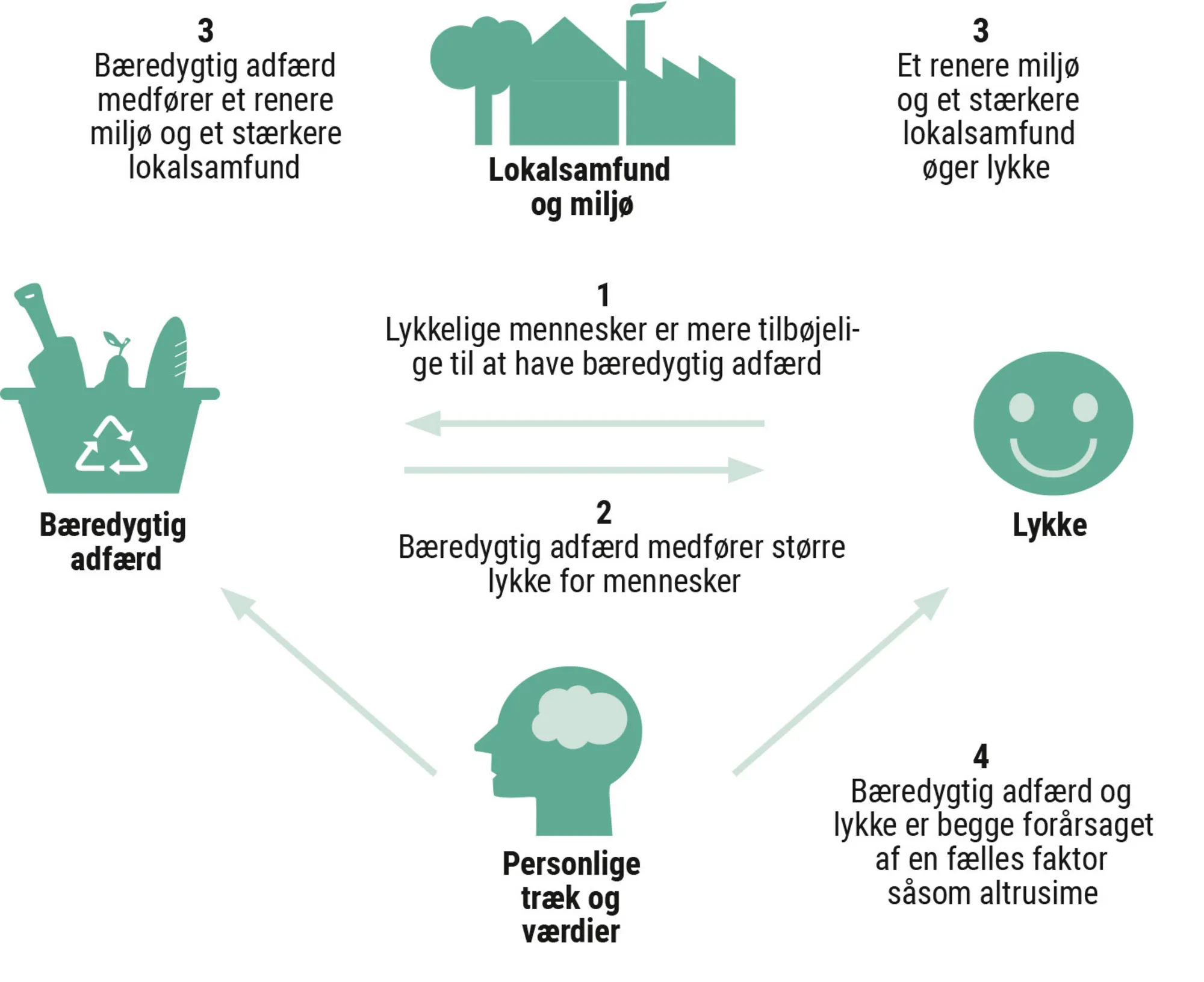 Figur 2.24: Forbindelse mellem bæredygtig adfærd og lykke