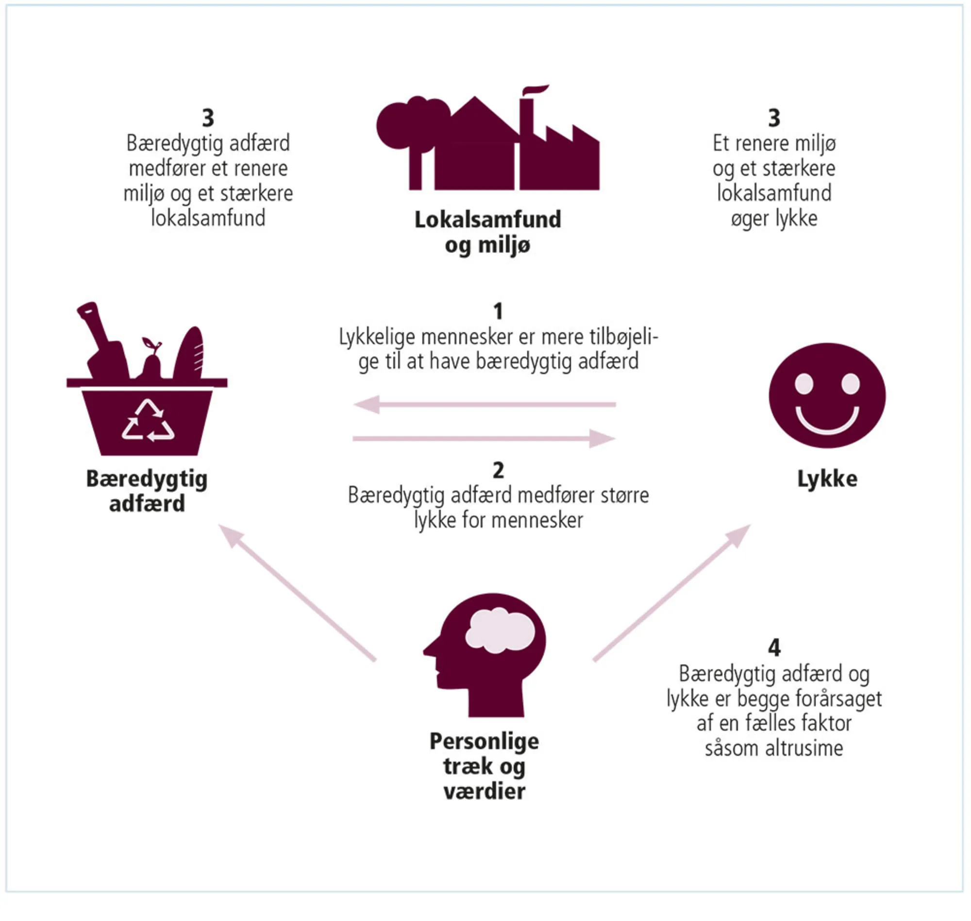 Figur 2.24: Forbindelse mellem bæredygtig adfærd og lykke