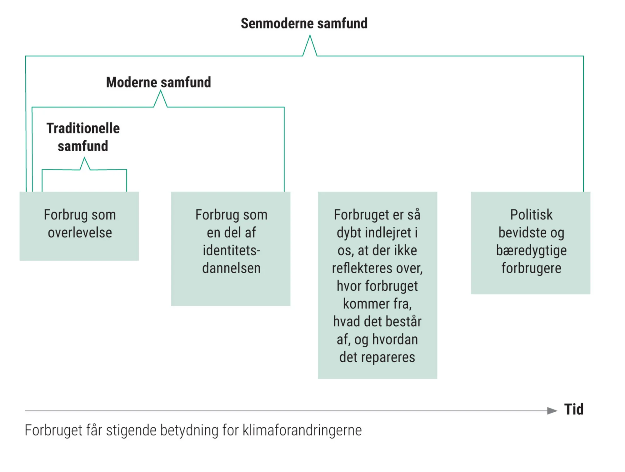 Figur 2.25: Udviklingen af betydningen af forbruget i forskellige samfundsformer