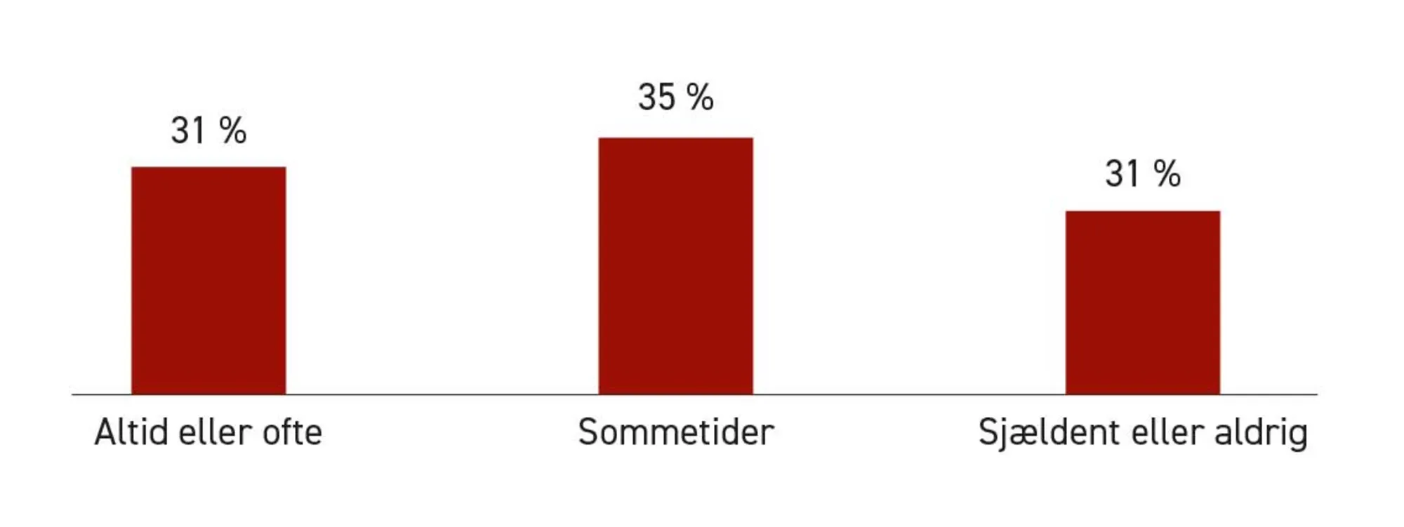 Figur 2.25. Sammenligning på sociale medier