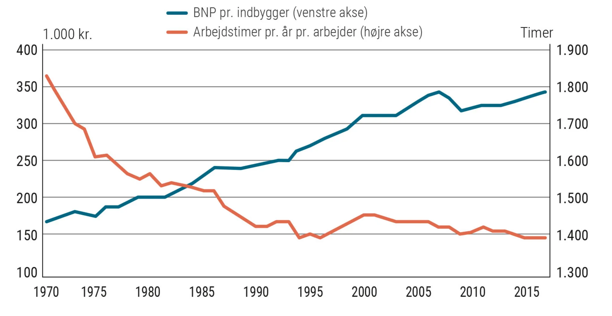 Figur 2.25 Udvikling i BNP/indbygger og gennemsnitlige årlige arbejdstid pr. beskæftiget
