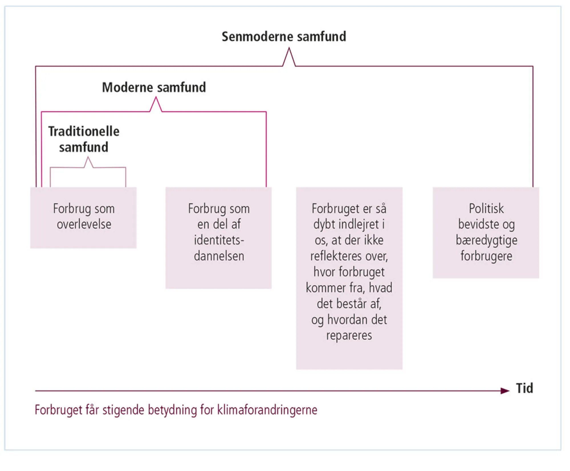 Figur 2.25: Udviklingen af betydningen af forbruget i forskellige samfundsformer