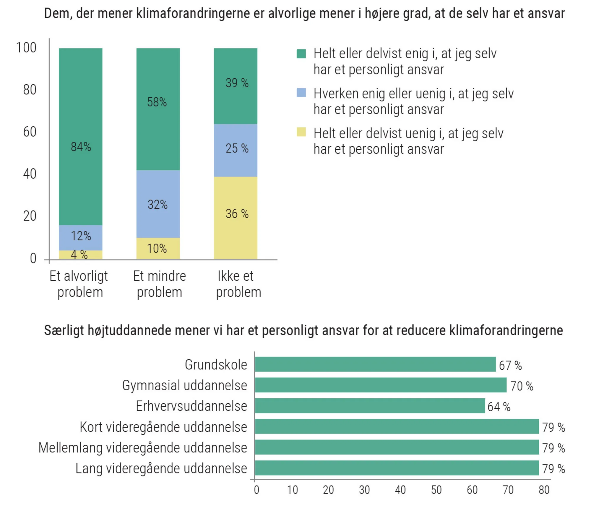 Figur 2.26: Hvem har ansvaret for at håndtere klimaudfordringerne?