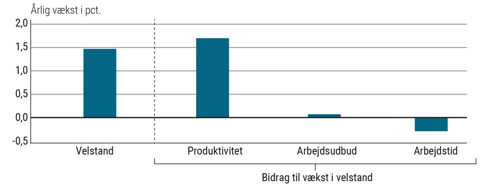 Figur 2.26 Hvor kommer Danmarks velstand fra? 1980-2019. Årlig vækst i procent