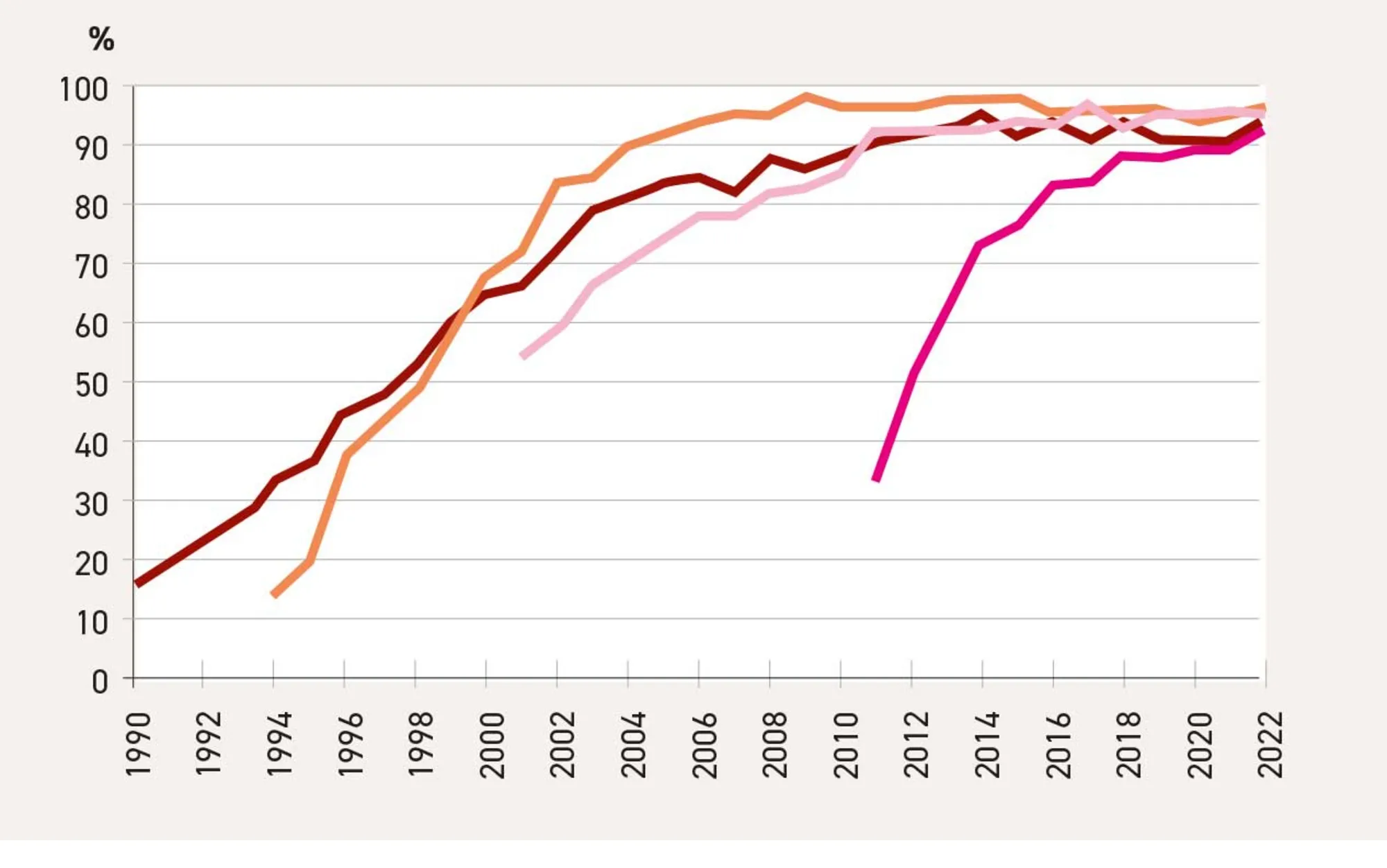 Figur 2.26. Andel af danske familier med en PC, mobiltelefon eller smartphone i hjemmet, 1990-2022