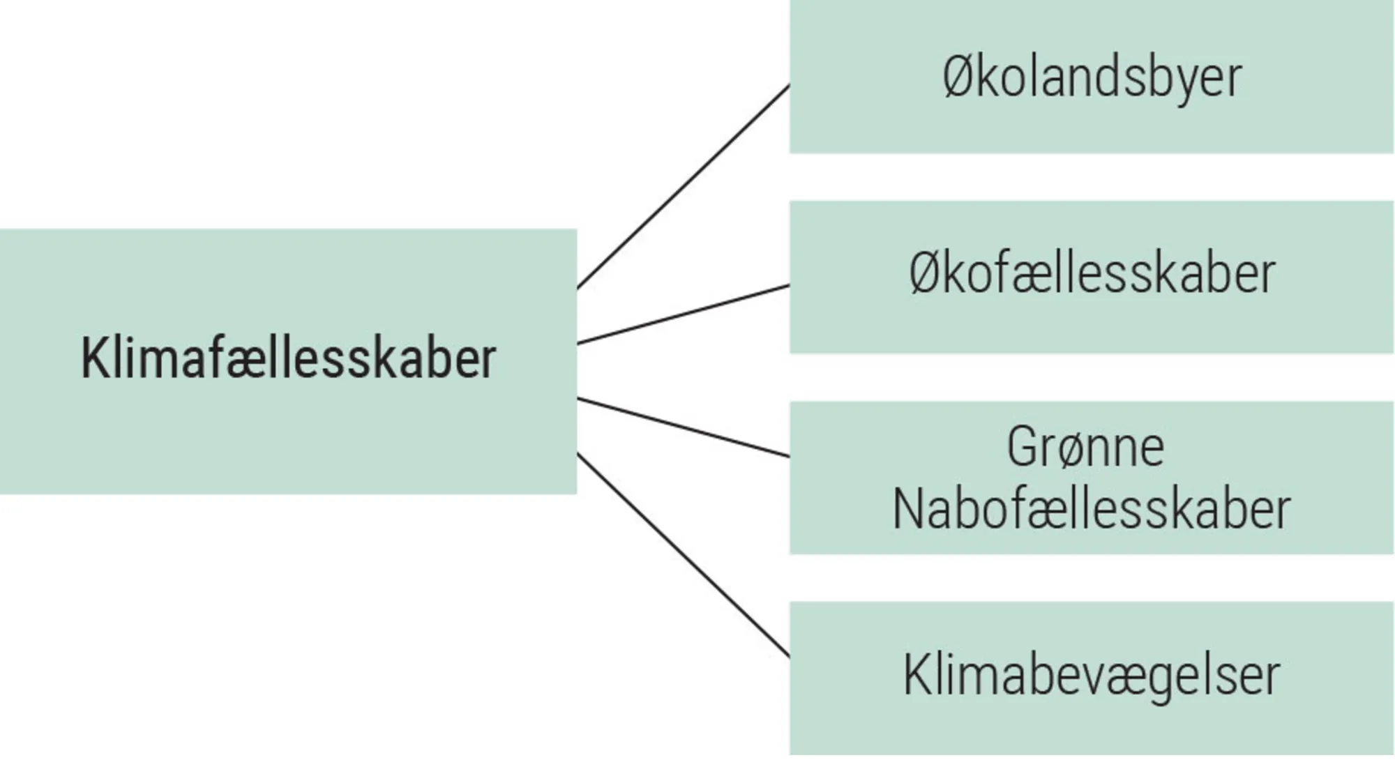 Figur 2.27: Former for klimafællesskaber