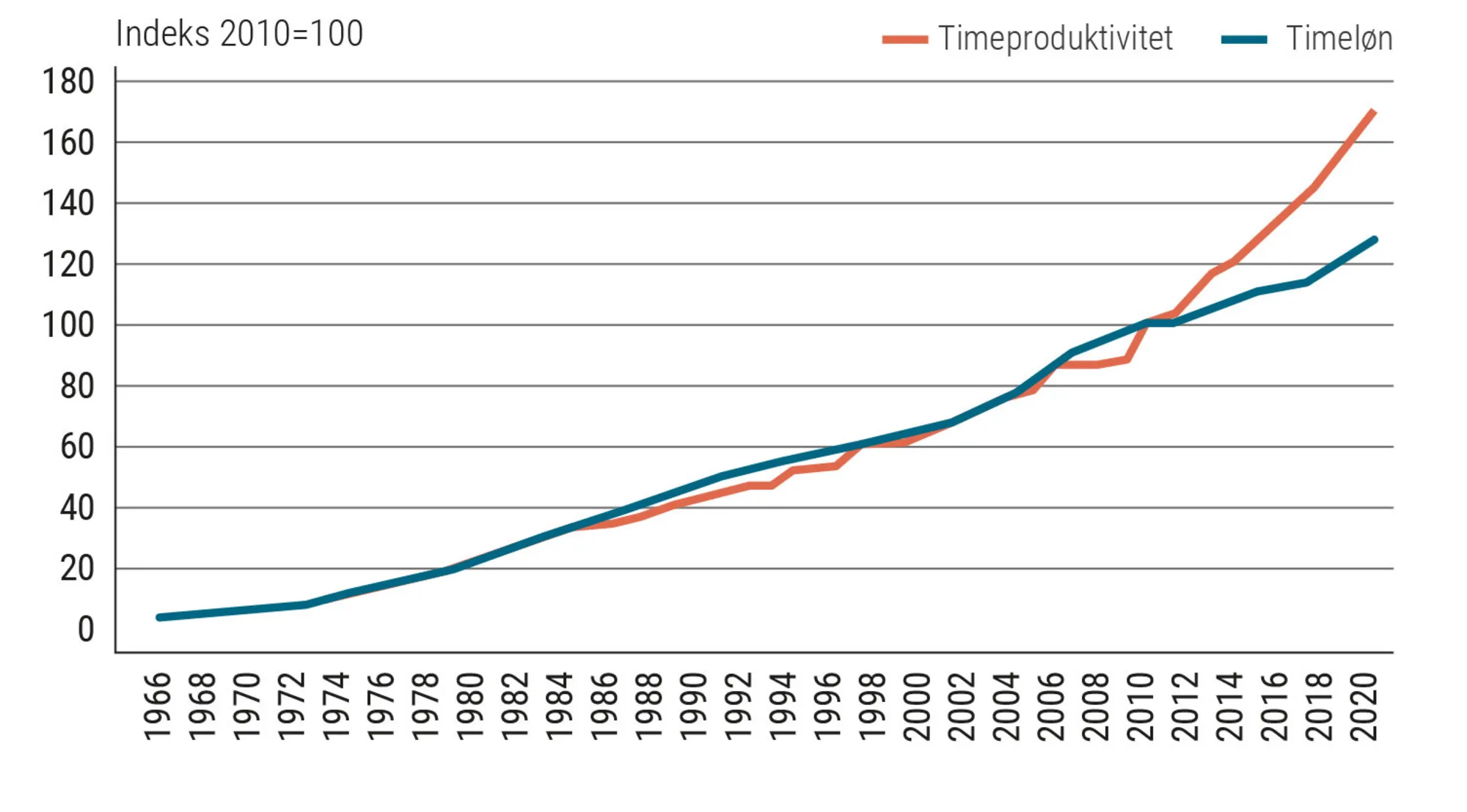 Figur 2.27 Udvikling i industriens timeløn og produktivitet. Indeks 2010 = 100