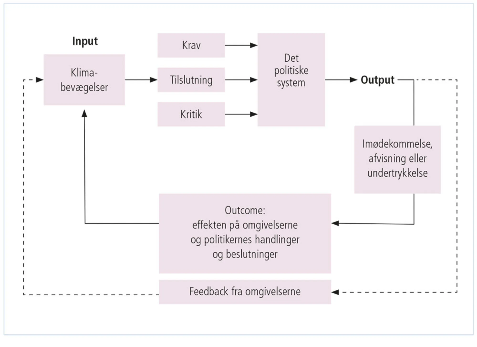 Figur 2.27: Klimabevægelserne og det formelle politiske system