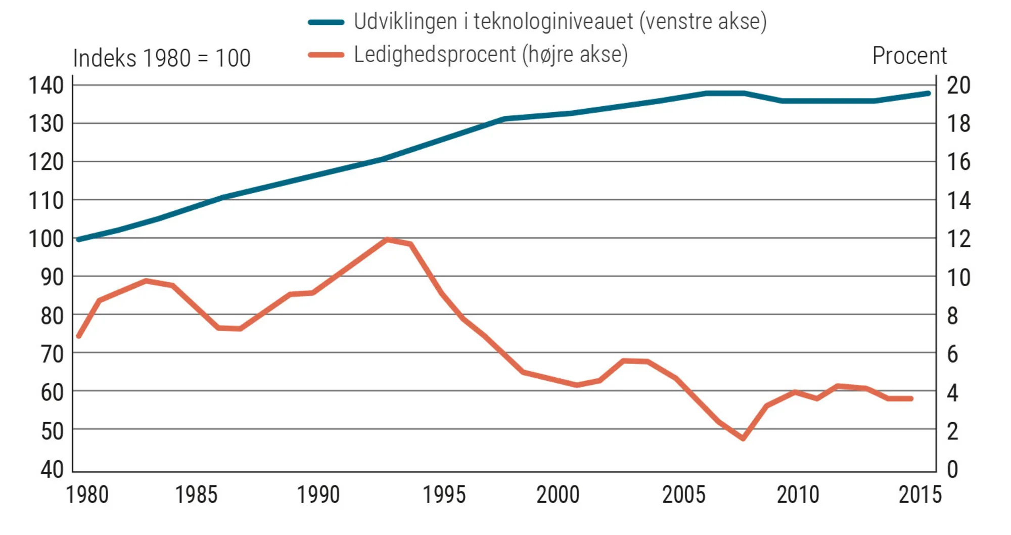 Figur 2.28 Teknologisk udvikling og udvikling i beskæftigelsen